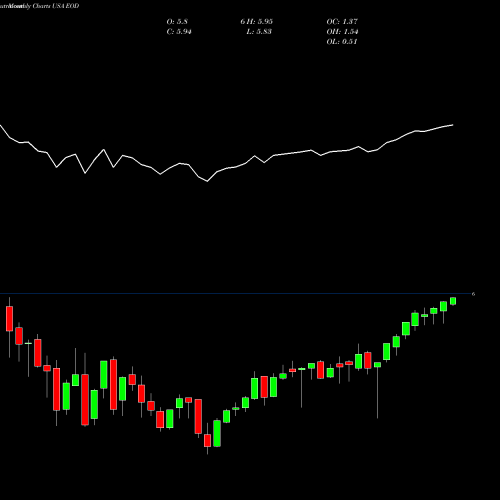 Monthly charts share EOD Wells Fargo Global Dividend Opportunity Fund USA Stock exchange 