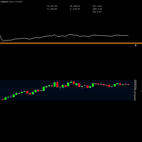 Monthly charts share EOG EOG Resources, Inc. USA Stock exchange 