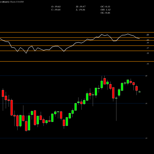 Monthly charts share EOI Eaton Vance Enhance Equity Income Fund USA Stock exchange 