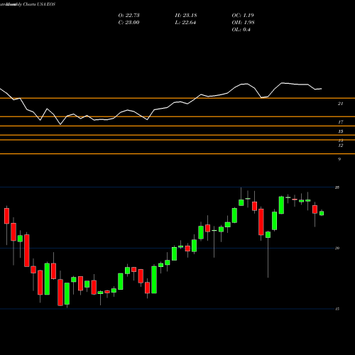 Monthly charts share EOS Eaton Vance Enhanced Equity Income Fund II USA Stock exchange 