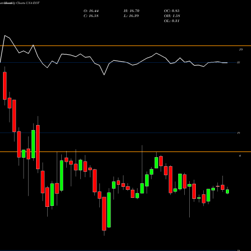 Monthly charts share EOT Eaton Vance Municipal Income Trust USA Stock exchange 