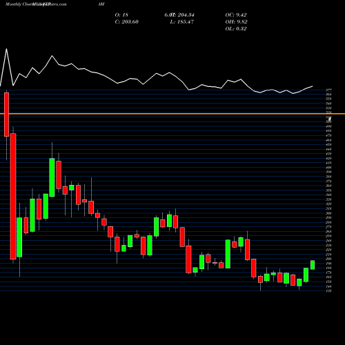 Monthly charts share EPAM EPAM Systems, Inc. USA Stock exchange 