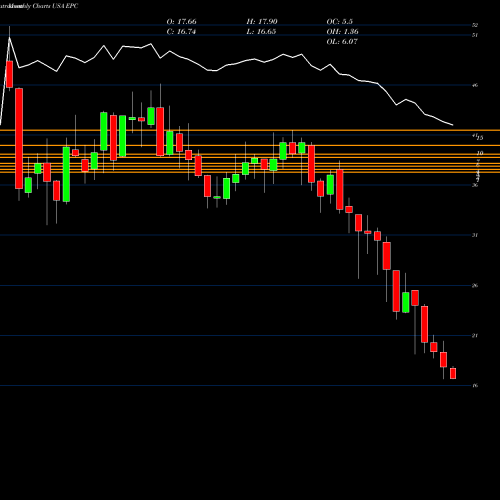 Monthly charts share EPC Energizer Holdings, Inc. USA Stock exchange 