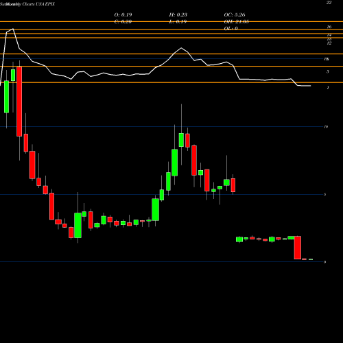 Monthly charts share EPIX ESSA Pharma Inc. USA Stock exchange 