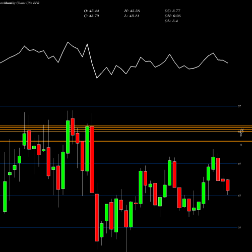 Monthly charts share EPR EPR Properties USA Stock exchange 