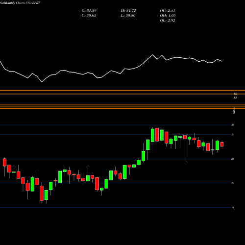 Monthly charts share EPRT Essential Properties Realty Trust, Inc. USA Stock exchange 