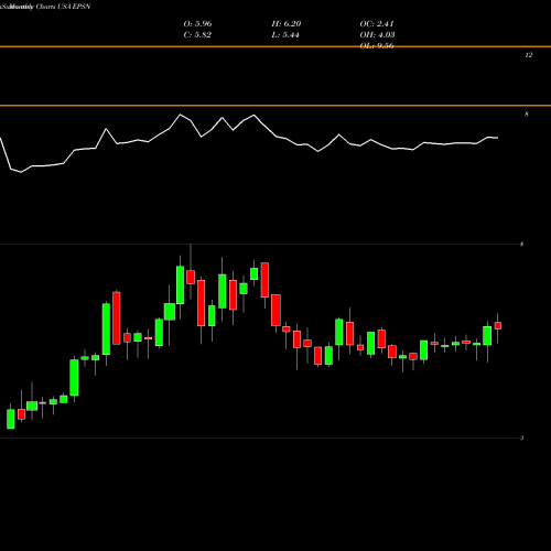 Monthly charts share EPSN Epsilon Energy Ltd. USA Stock exchange 