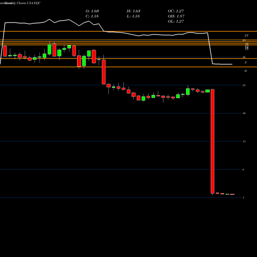 Monthly charts share EQC Equity Commonwealth USA Stock exchange 