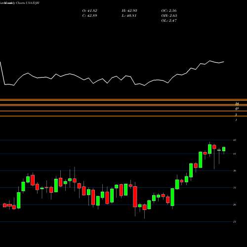 Monthly charts share EQH AXA Equitable Holdings, Inc. USA Stock exchange 