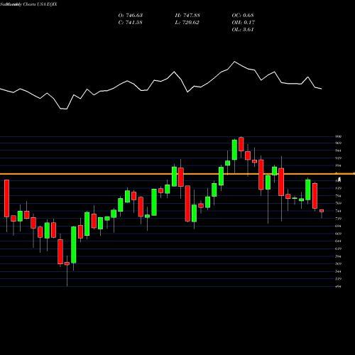 Monthly charts share EQIX Equinix, Inc. USA Stock exchange 