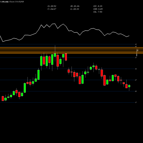 Monthly charts share EQNR Equinor ASA USA Stock exchange 