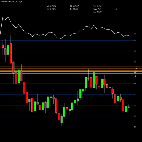 Monthly charts share EQR Equity Residential USA Stock exchange 