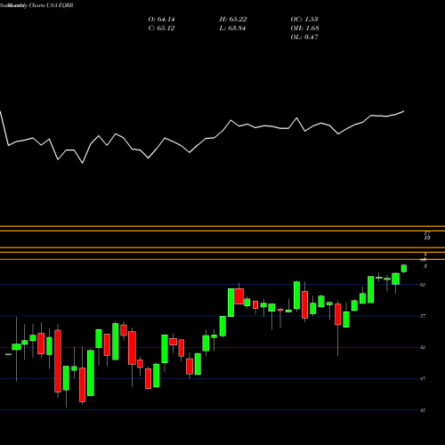 Monthly charts share EQRR ProShares Equities For Rising Rates ETF USA Stock exchange 