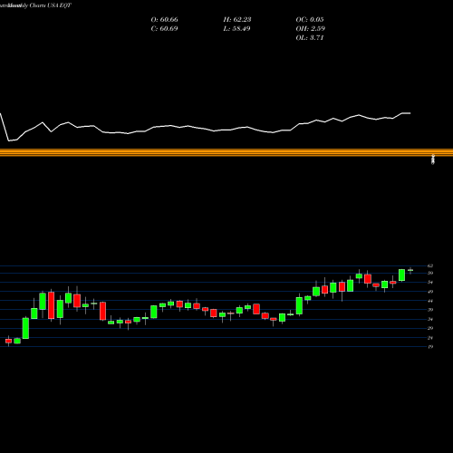 Monthly charts share EQT EQT Corporation USA Stock exchange 