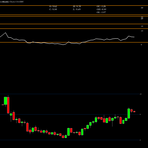 Monthly charts share ERIC Ericsson USA Stock exchange 