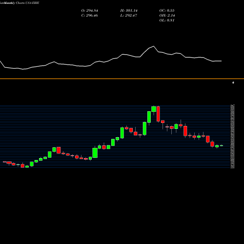 Monthly charts share ERIE Erie Indemnity Company USA Stock exchange 