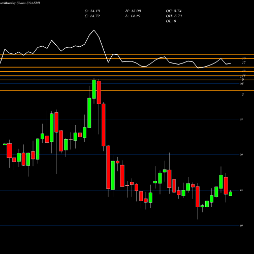 Monthly charts share ERII Energy Recovery, Inc. USA Stock exchange 