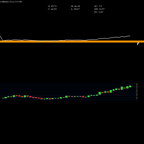 Monthly charts share ERJ Embraer S.A. USA Stock exchange 