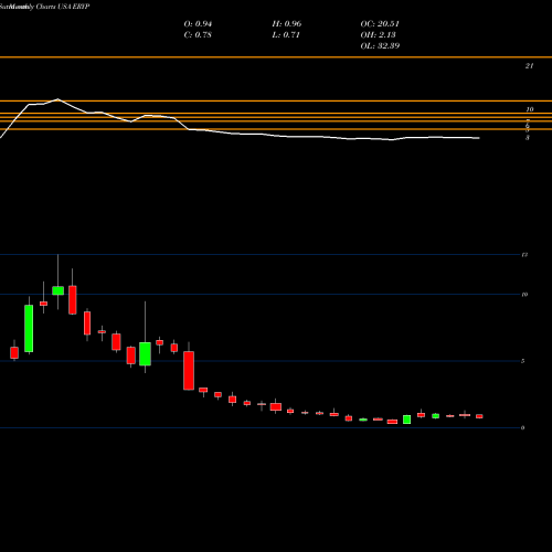 Monthly charts share ERYP Erytech Pharma S.A. USA Stock exchange 
