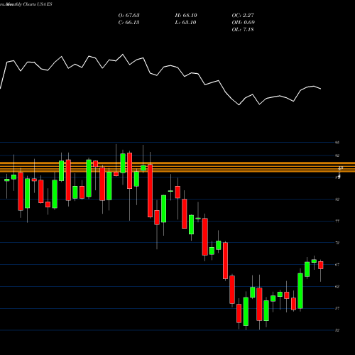 Monthly charts share ES Eversource Energy USA Stock exchange 