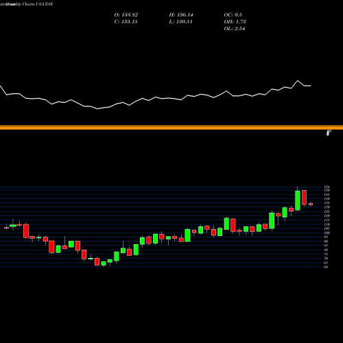 Monthly charts share ESE ESCO Technologies Inc. USA Stock exchange 