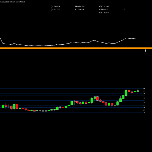 Monthly charts share ESEA Euroseas Ltd. USA Stock exchange 