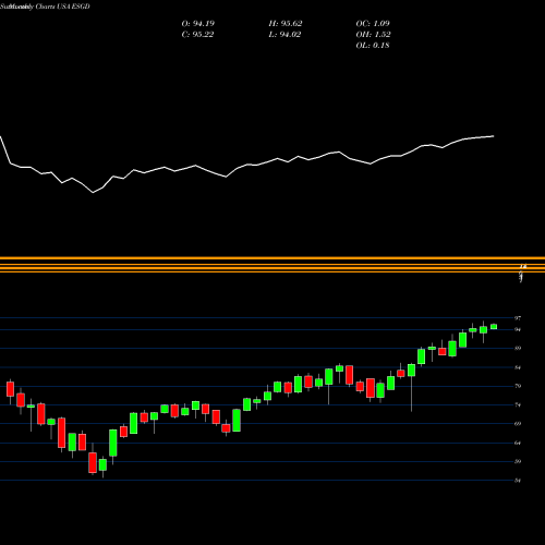 Monthly charts share ESGD IShares ESG MSCI EAFE ETF USA Stock exchange 