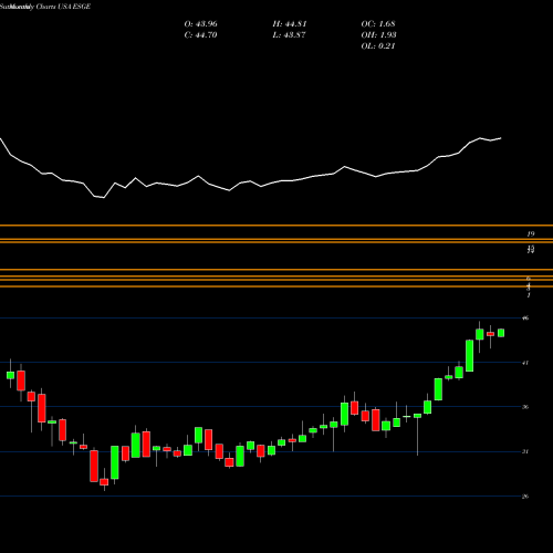 Monthly charts share ESGE IShares ESG MSCI EM ETF USA Stock exchange 