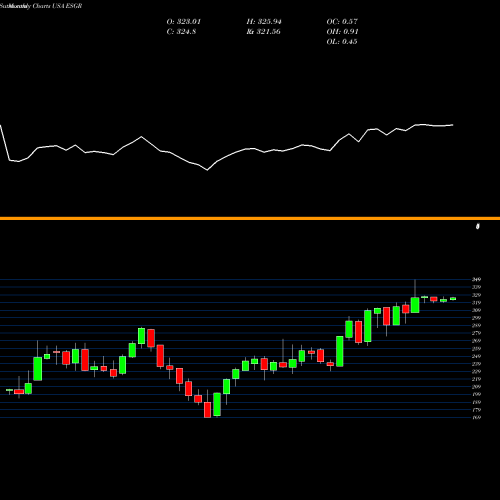 Monthly charts share ESGR Enstar Group Limited USA Stock exchange 