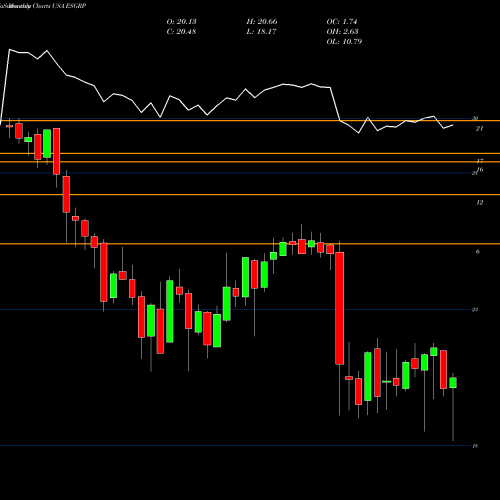 Monthly charts share ESGRP Enstar Group Limited USA Stock exchange 