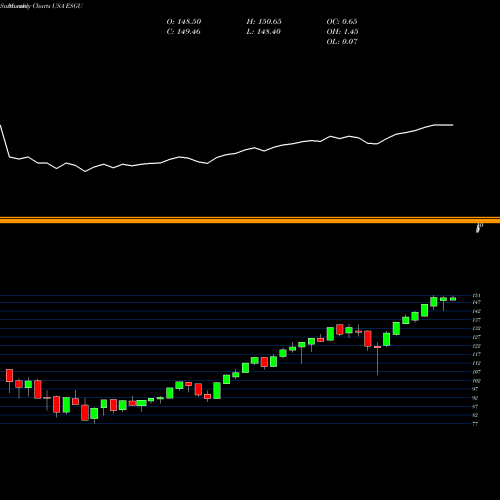 Monthly charts share ESGU IShares ESG MSCI USA ETF USA Stock exchange 