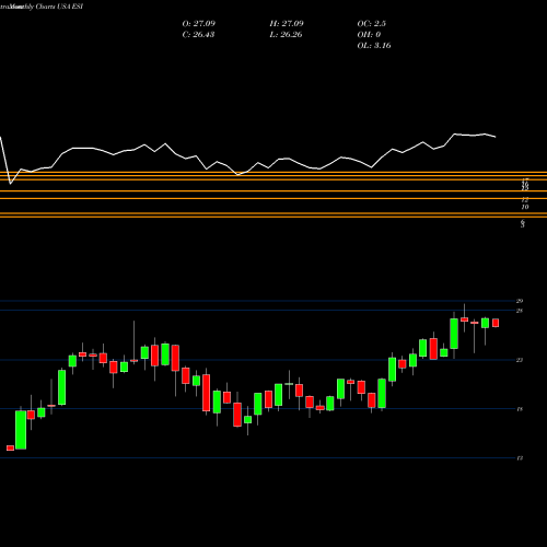 Monthly charts share ESI Element Solutions Inc. USA Stock exchange 