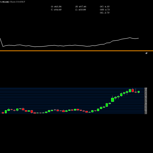 Monthly charts share ESLT Elbit Systems Ltd. USA Stock exchange 