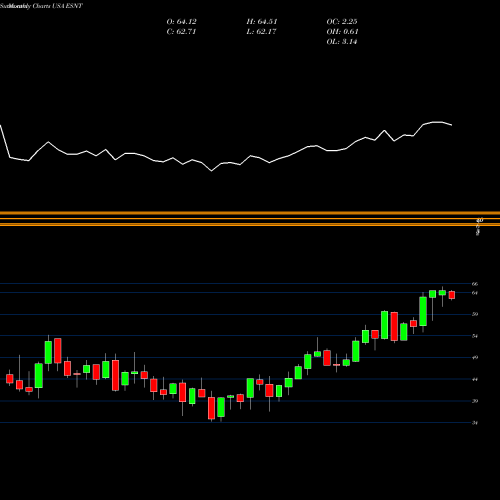 Monthly charts share ESNT Essent Group Ltd. USA Stock exchange 