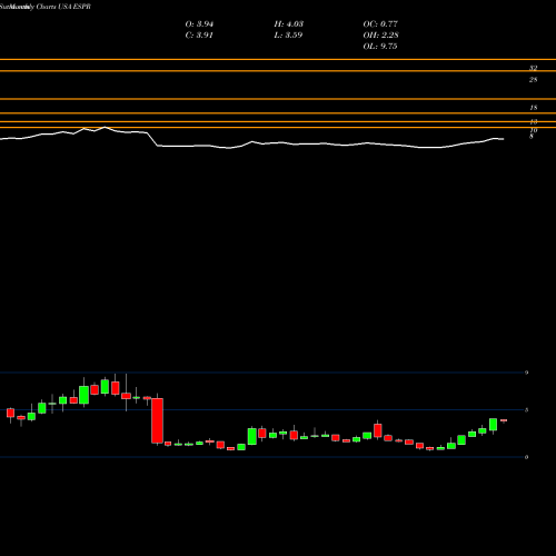 Monthly charts share ESPR Esperion Therapeutics, Inc. USA Stock exchange 