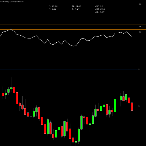 Monthly charts share ESRT Empire State Realty Trust, Inc. USA Stock exchange 