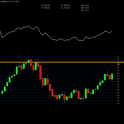 Monthly charts share ESS Essex Property Trust, Inc. USA Stock exchange 