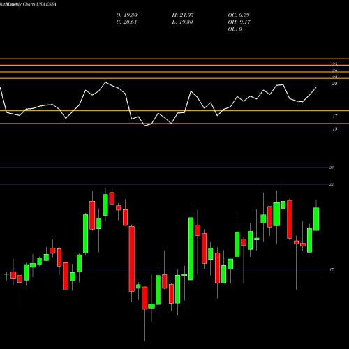 Monthly charts share ESSA ESSA Bancorp, Inc. USA Stock exchange 