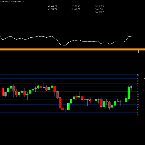 Monthly charts share ESTA Establishment Labs Holdings Inc. USA Stock exchange 