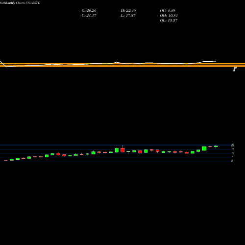 Monthly charts share ESTE Earthstone Energy, Inc. USA Stock exchange 