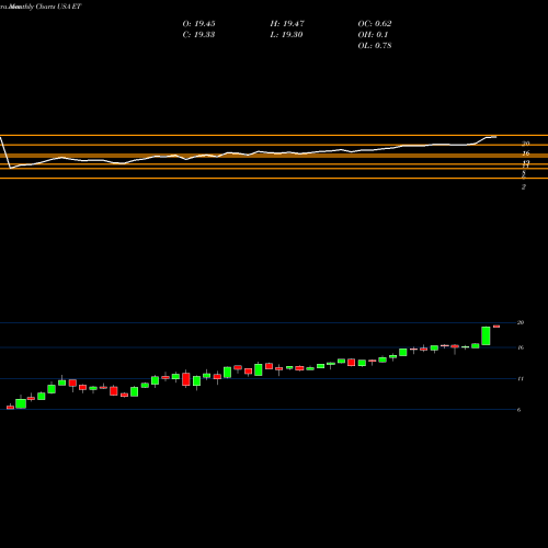 Monthly charts share ET Energy Transfer L.P. USA Stock exchange 