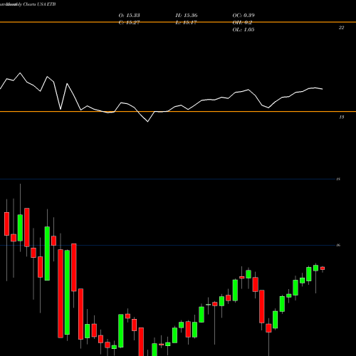 Monthly charts share ETB Eaton Vance Tax-Managed Buy-Write Income Fund USA Stock exchange 