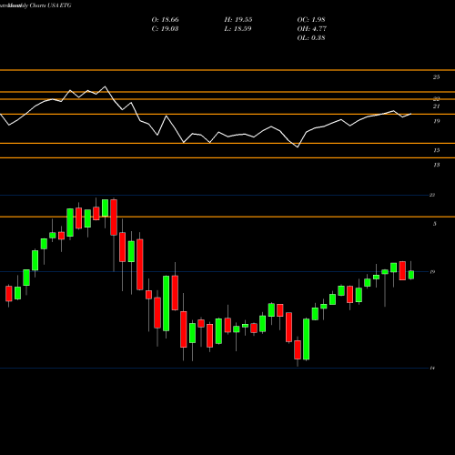 Monthly charts share ETG Eaton Vance Tax-Advantaged Global Dividend Income Fund USA Stock exchange 