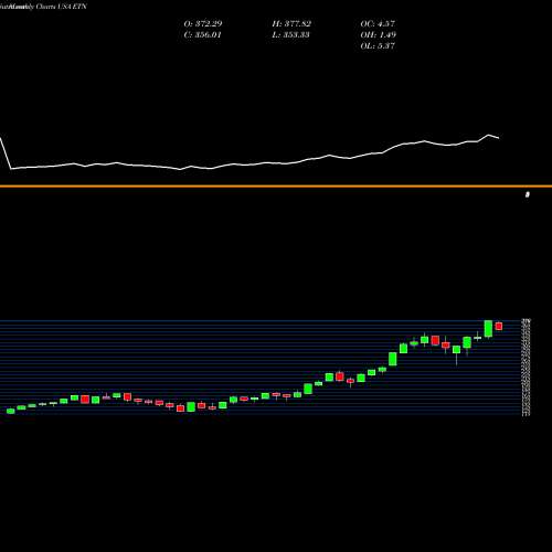 Monthly charts share ETN Eaton Corporation, PLC USA Stock exchange 