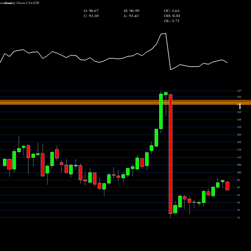 Monthly charts share ETR Entergy Corporation USA Stock exchange 