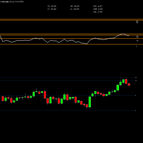 Monthly charts share ETRN Equitrans Midstream Corporation USA Stock exchange 