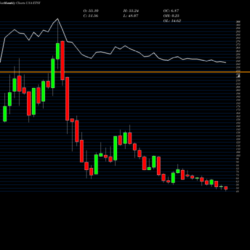 Monthly charts share ETSY Etsy, Inc. USA Stock exchange 