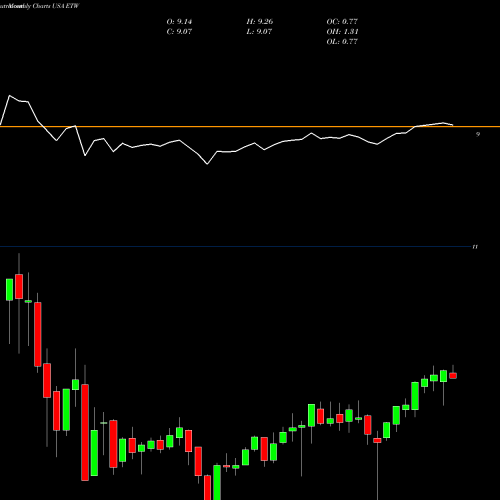 Monthly charts share ETW Eaton Vance Corporation USA Stock exchange 