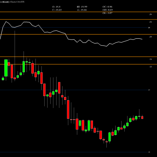 Monthly charts share ETX Eaton Vance Municipal Income 2028 Term Trust USA Stock exchange 