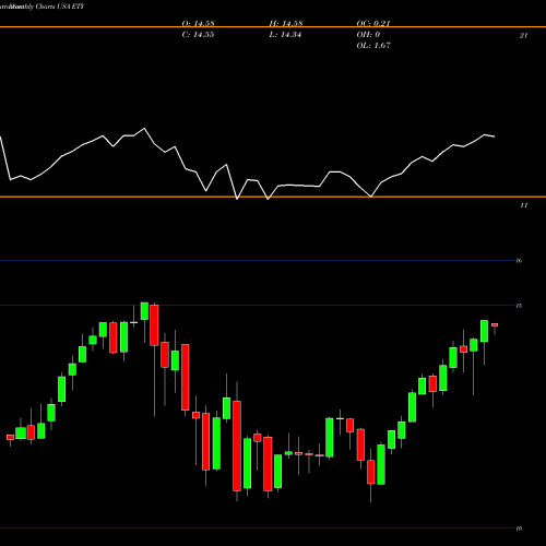 Monthly charts share ETY Eaton Vance Tax-Managed Diversified Equity Income Fund USA Stock exchange 